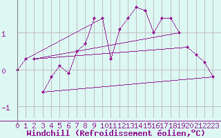 Courbe du refroidissement olien pour Varkaus Kosulanniemi