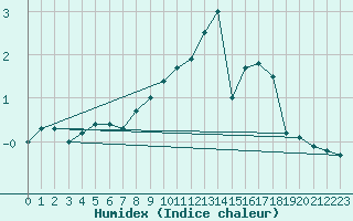 Courbe de l'humidex pour Chteau-Chinon (58)