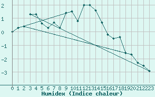 Courbe de l'humidex pour Titlis