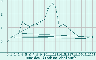 Courbe de l'humidex pour Aflenz