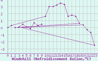 Courbe du refroidissement olien pour Spadeadam