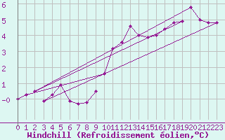 Courbe du refroidissement olien pour Marnitz