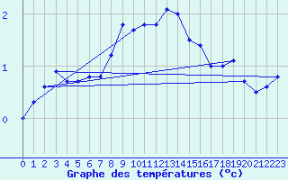 Courbe de tempratures pour Binn