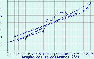 Courbe de tempratures pour Grimsel Hospiz