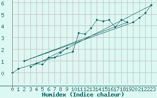 Courbe de l'humidex pour Grimsel Hospiz