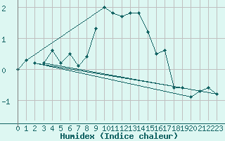 Courbe de l'humidex pour Gornergrat