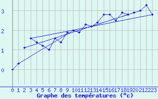 Courbe de tempratures pour Moleson (Sw)