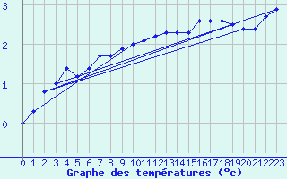 Courbe de tempratures pour Cairnwell