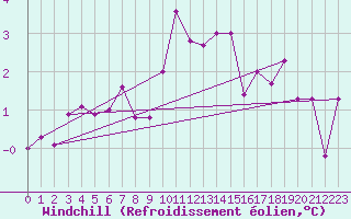 Courbe du refroidissement olien pour Kempten