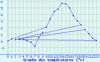 Courbe de tempratures pour Aix-la-Chapelle (All)