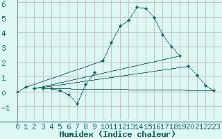 Courbe de l'humidex pour Aix-la-Chapelle (All)