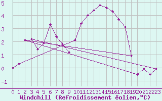 Courbe du refroidissement olien pour Corvatsch