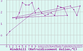 Courbe du refroidissement olien pour Col Des Mosses