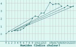 Courbe de l'humidex pour Korsvattnet