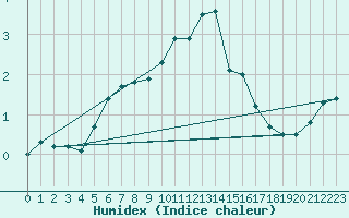 Courbe de l'humidex pour Mosstrand Ii