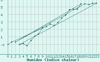 Courbe de l'humidex pour le bateau DBBT