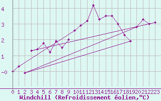 Courbe du refroidissement olien pour Saint-Brieuc (22)