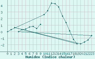 Courbe de l'humidex pour Muehlacker