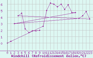 Courbe du refroidissement olien pour Florennes (Be)