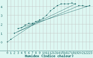 Courbe de l'humidex pour Saint-Dizier (52)