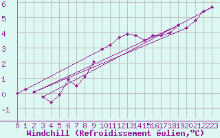 Courbe du refroidissement olien pour Tesseboelle