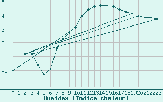 Courbe de l'humidex pour Vendme (41)