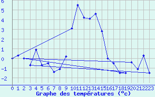 Courbe de tempratures pour Grau Roig (And)