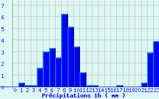 Diagramme des prcipitations pour Tarentaise (42)