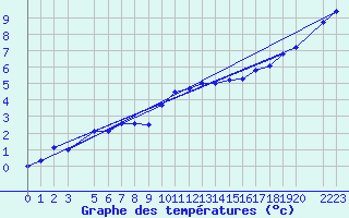 Courbe de tempratures pour Sint Katelijne-waver (Be)