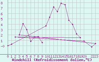 Courbe du refroidissement olien pour Stoetten