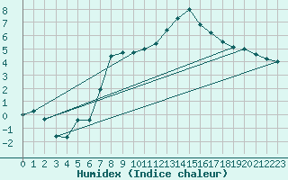 Courbe de l'humidex pour Preitenegg