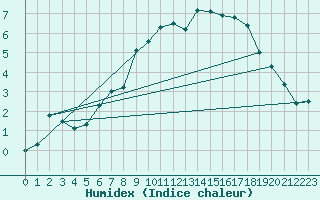 Courbe de l'humidex pour Monte Rosa