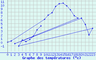 Courbe de tempratures pour Bergn / Latsch