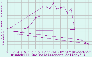Courbe du refroidissement olien pour Kvitfjell