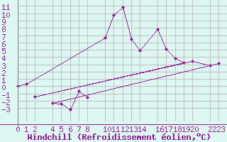 Courbe du refroidissement olien pour Bielsa