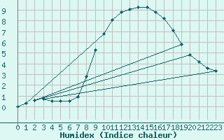 Courbe de l'humidex pour Kahler Asten