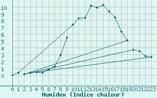 Courbe de l'humidex pour Bergn / Latsch