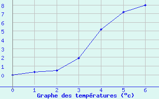 Courbe de tempratures pour Skabu-Storslaen