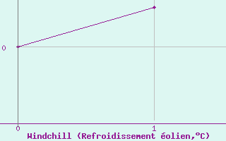 Courbe du refroidissement olien pour Tholey