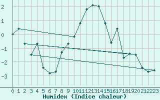 Courbe de l'humidex pour Courtelary