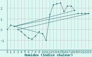 Courbe de l'humidex pour Courtelary