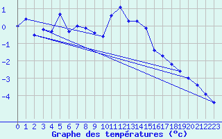 Courbe de tempratures pour Aix-la-Chapelle (All)