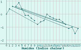 Courbe de l'humidex pour Blesmes (02)