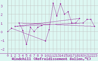 Courbe du refroidissement olien pour Westdorpe Aws