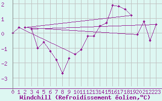 Courbe du refroidissement olien pour Biclesu