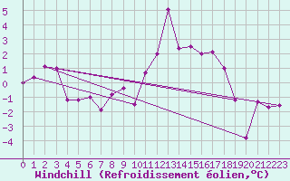 Courbe du refroidissement olien pour Vichy (03)
