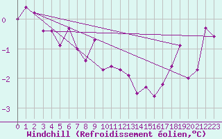 Courbe du refroidissement olien pour Kroppefjaell-Granan