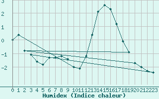 Courbe de l'humidex pour Neuville-de-Poitou (86)