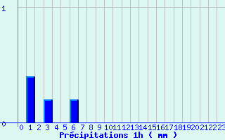 Diagramme des prcipitations pour Joigny (89)