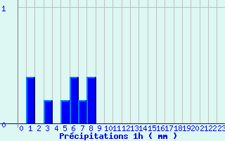 Diagramme des prcipitations pour Signy-le-Petit (08)